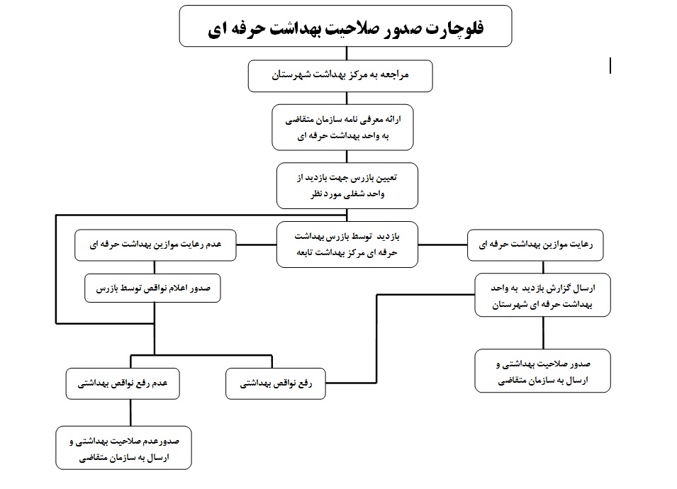 فلوچارت صلاحيت بهداشت حرفه اي 