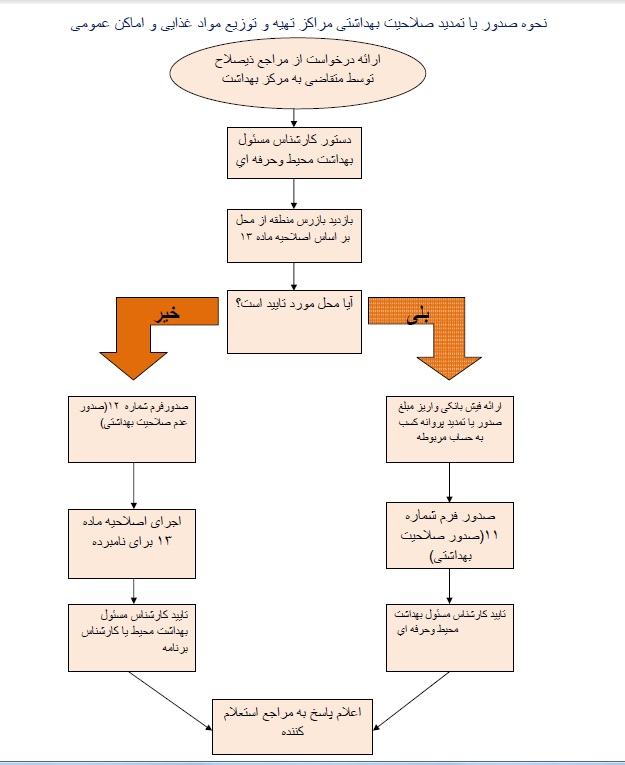 فلوچارت صلاحيت بهداشت محيط 