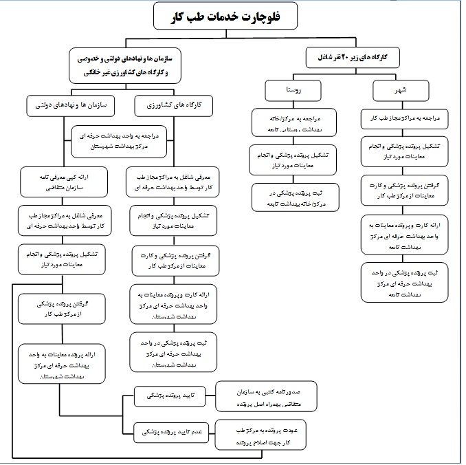 فلوچارت طب كار 