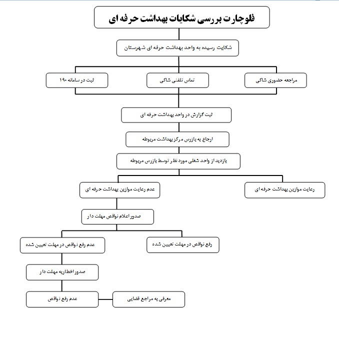 بهداشت حرفه اي 